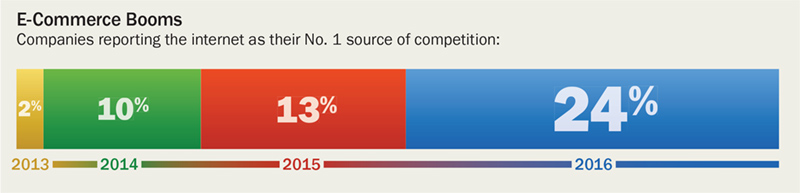 ABG_July2016_eCommerce-Chart