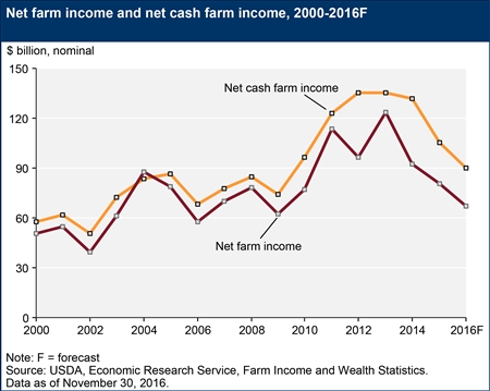 net-farm-income-and-net-cash-incomenovember2016_450px