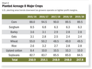 gráfico-informe-de-cultivos-global-2-acres-plantados-8-cultivos-principales