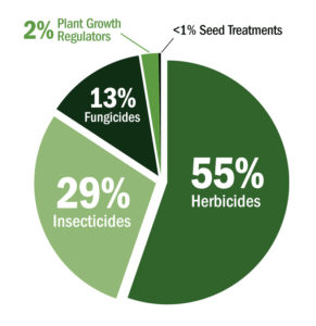 Distribución de productos Agchem a agricultores tailandeses: acertar con su estrategia