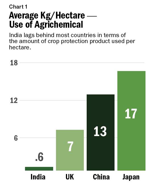 Agroquímicos: India tiene espacio para crecer