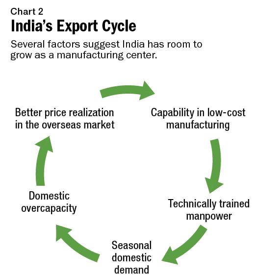 Agrichemicals: India Has Room to Grow