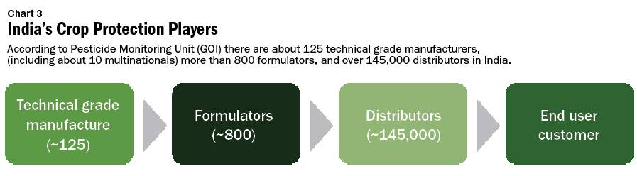 Agrichemicals: India Has Room to Grow