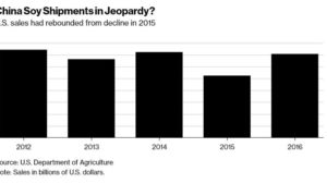 U.S. to Tighten Standard for Soy Shipped to China