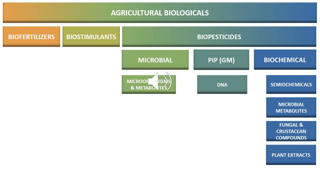 Productos biológicos agrícolas: términos y definiciones