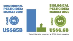 Trends and Drivers in the Global Crop Protection Industry