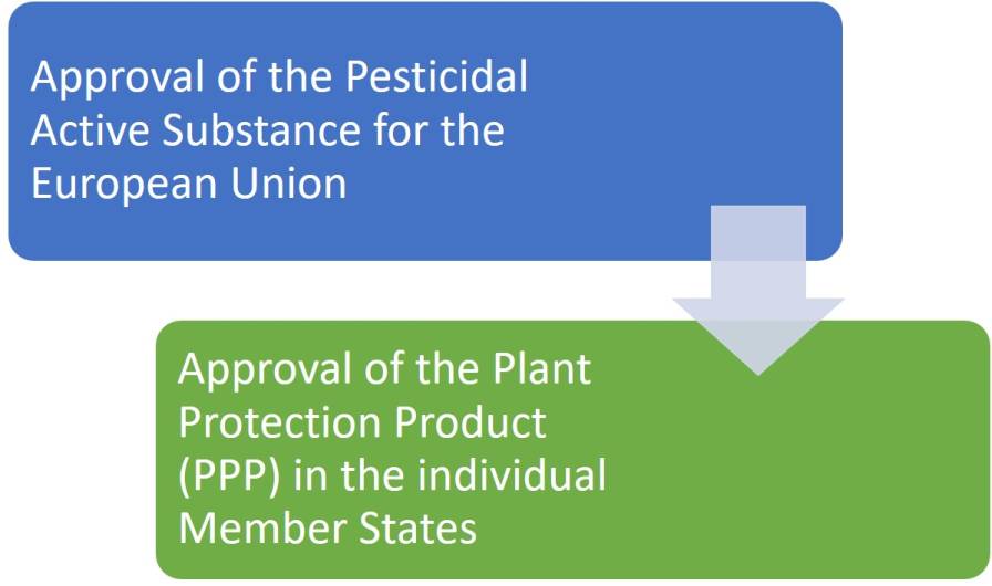 Figure 2: Two-tiered approach for the approval and authorisation of pesticides in the EU
