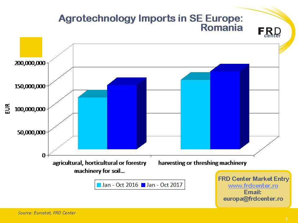 Potential of Romanian Agriculture Strong