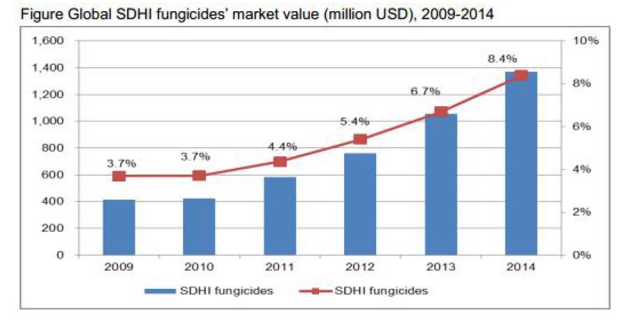 全球-SDHI-杀菌剂市场价值图表