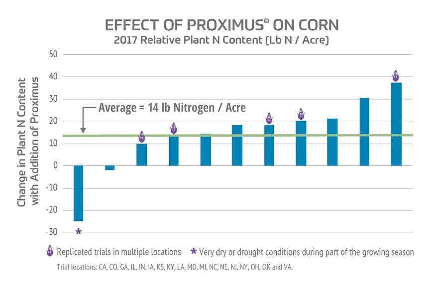 Actagro Announces Positive Corn Trial Results for Proximus