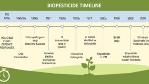 A (Surprisingly Long) Biopesticide Timeline