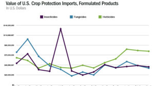 U.S. Imports of Formulated Crop Protection Products