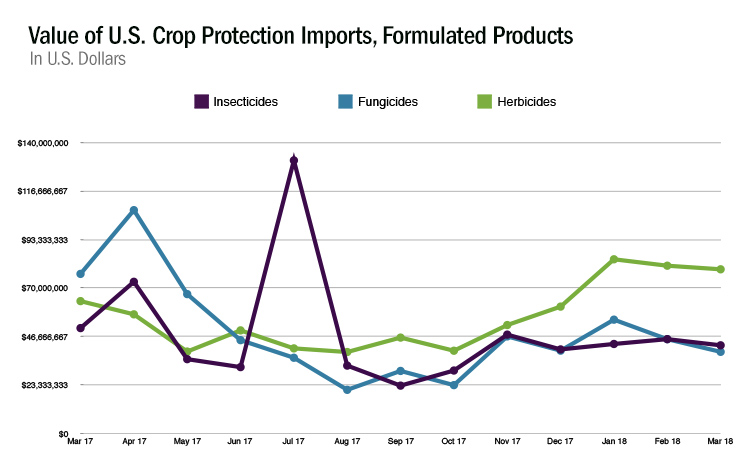 U.S. Imports of Formulated Crop Protection Products