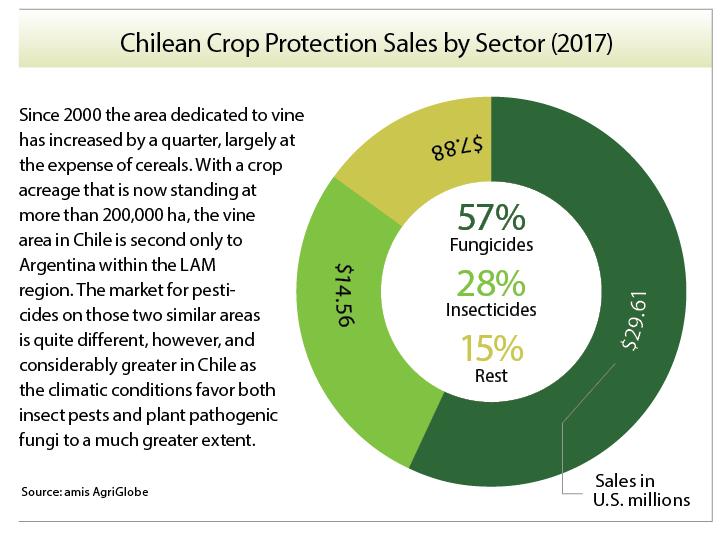 Chilean-Crop-Protection-Sales-by-Sector-2017-Graph