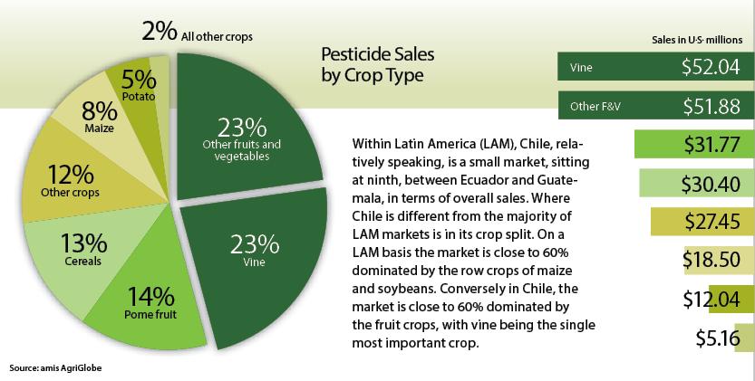 Pesticide-Sales-by-Crop-Type-Chile-Piechart