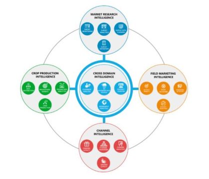 Defining the #Agritech Platform Stack - AgriBusiness Global