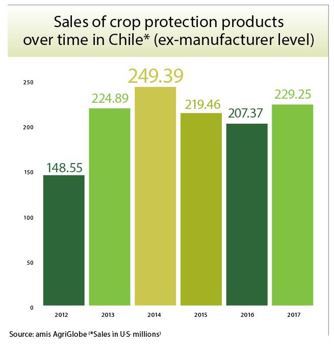 Chile se convierte rápidamente en un destino de exportación de agroquímicos