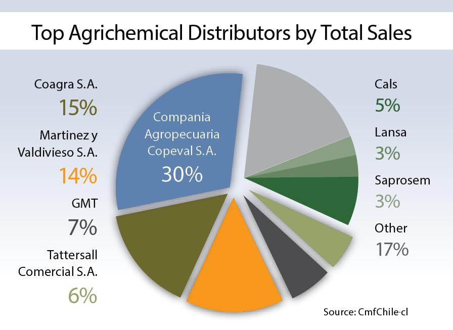 Top-Agrichemical-Distributors-by-Total-Sales-Chile