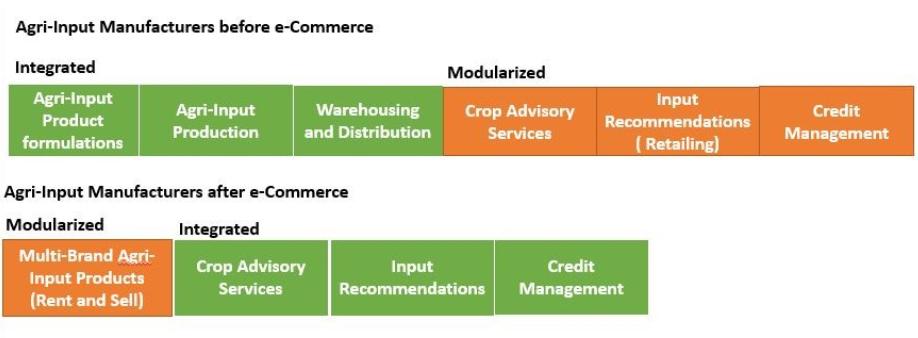 Should Agri-Input Manufacturers Outsource E-Commerce to Startups?