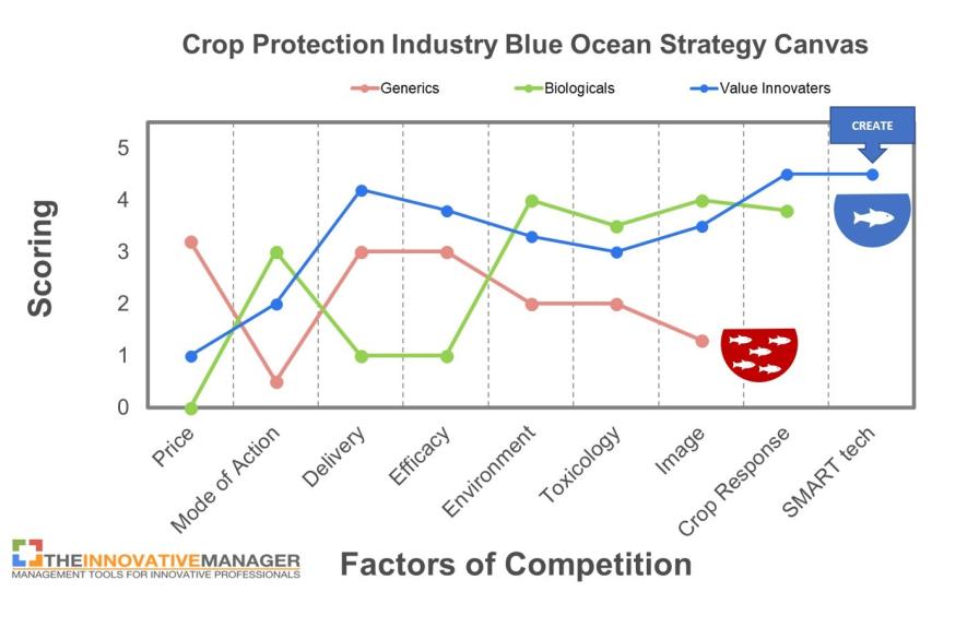 Cómo las industrias de bioplaguicidas y SMART-TECH crean un "océano azul" de mercado indiscutible de protección de cultivos (Parte 4)