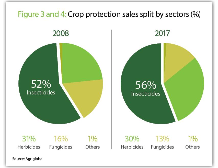 India cuenta con un importante mercado de protección de cultivos de más rápido crecimiento