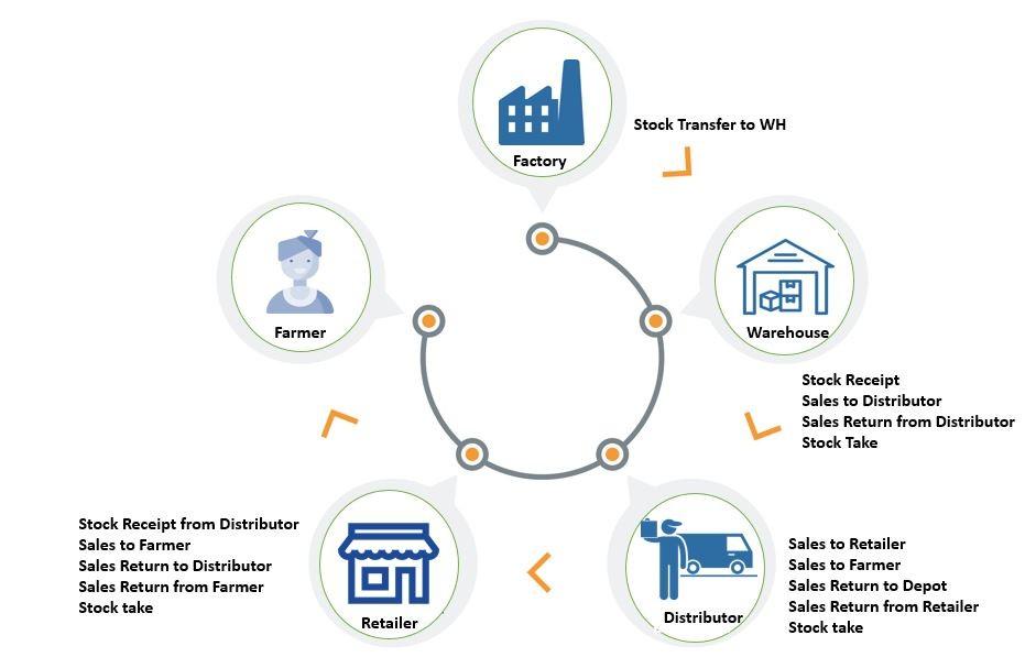 What Does a Traceability Software Product Do in Agribusiness?