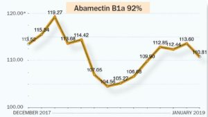 阿维菌素 B1a 92% |杀虫剂