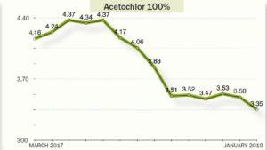Acetoclor 100% | Herbicida