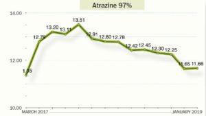 Atrazine 97% | Herbicide