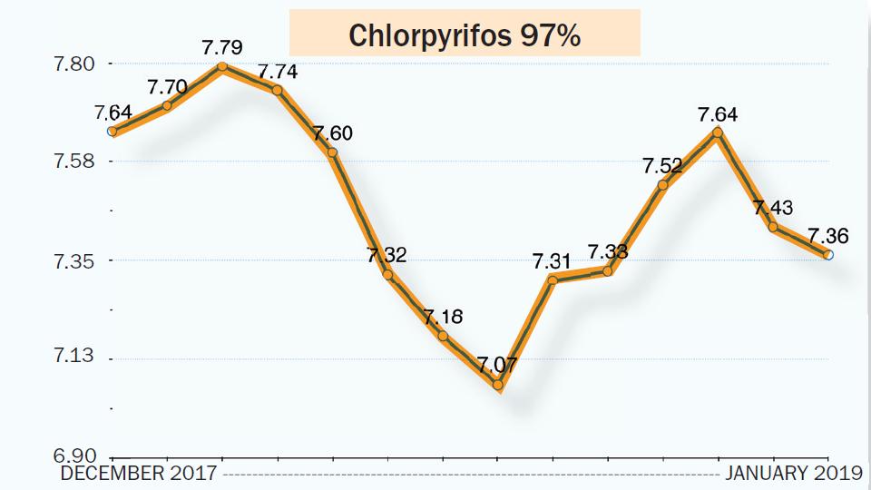 Chlorpyrifos 97% | Insecticide