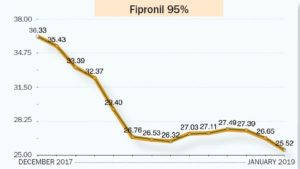 Fipronil 95% | Insecticida