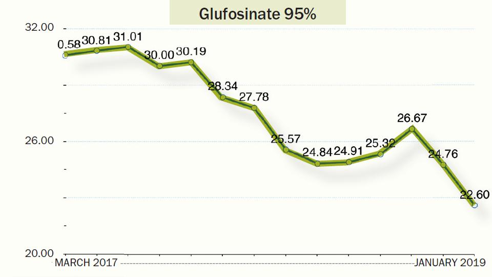 Glufosinate 95% | Herbicide