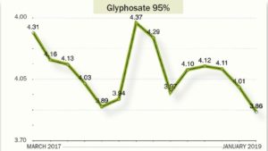 Glifosato 95% | Herbicida