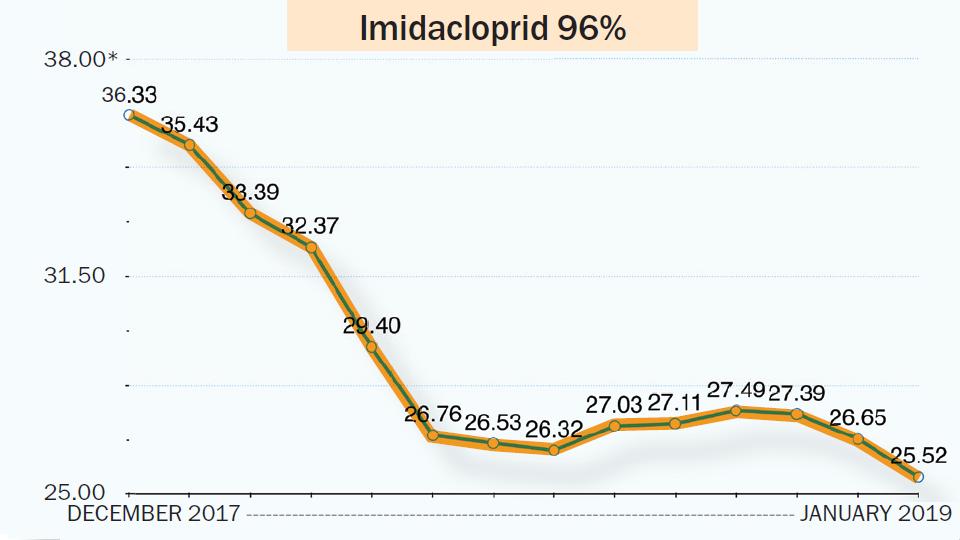 Imidacloprid 96% | Insecticida
