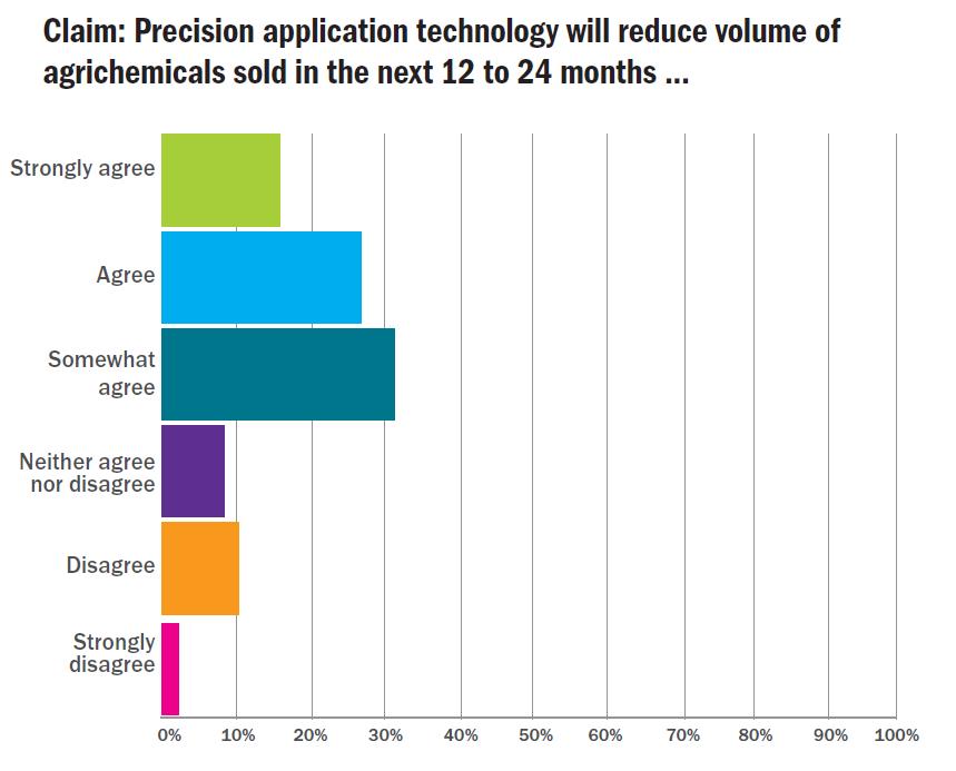 Precision Application and Crop Protection: What’s Your View?