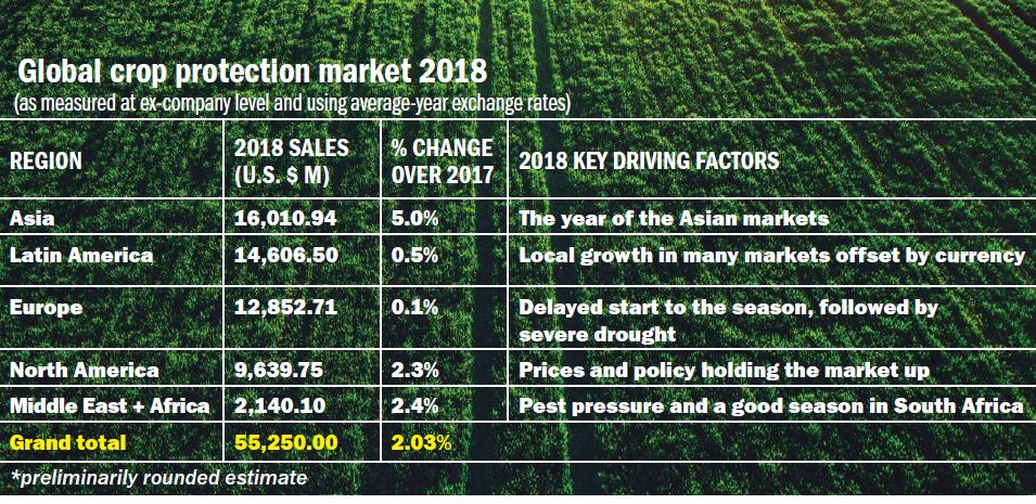 Mercado mundial de protección de cultivos: una mirada retrospectiva a 2018