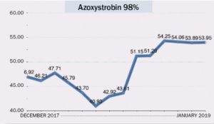 Azoxystrobin 98% | Fungicide