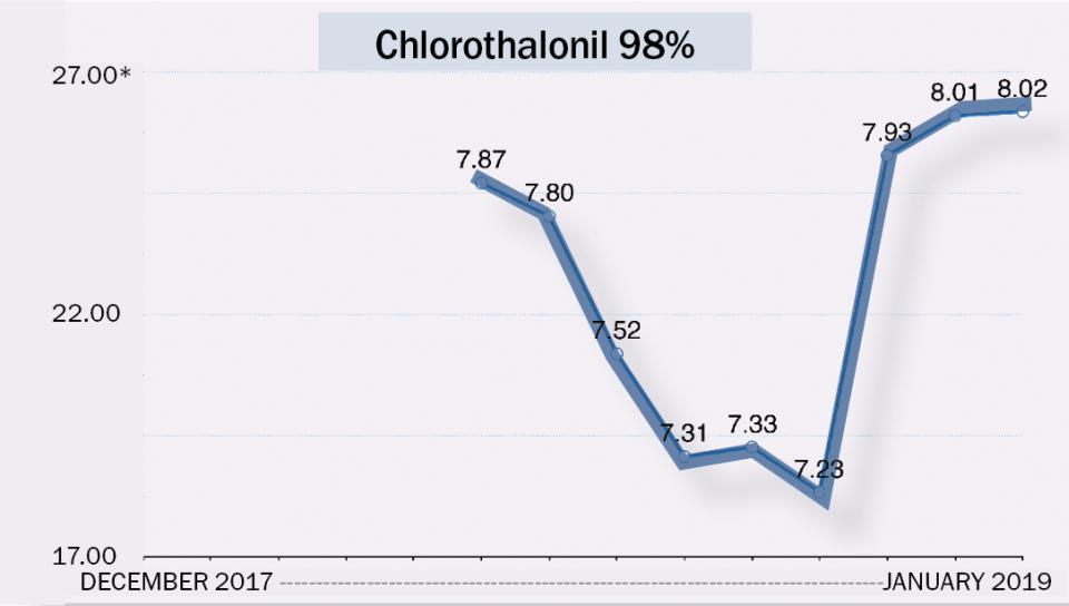 Chlorothalonil 98% | Fungicide