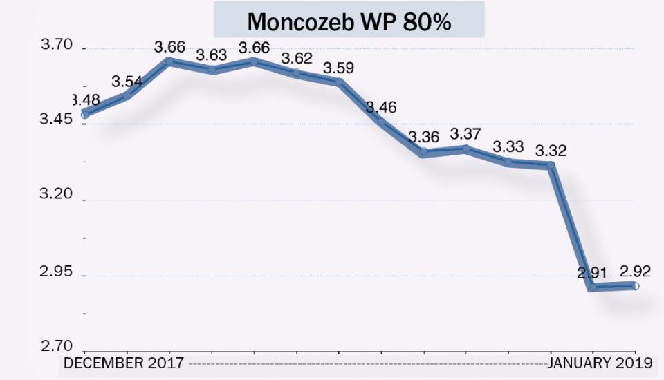 Moncozeb WP 80% | Fungicida