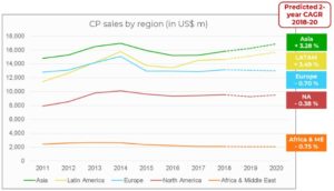 Desarrollo de las ventas regionales de protección de cultivos (CP)