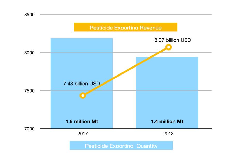 China Pesticide Exporting Graph