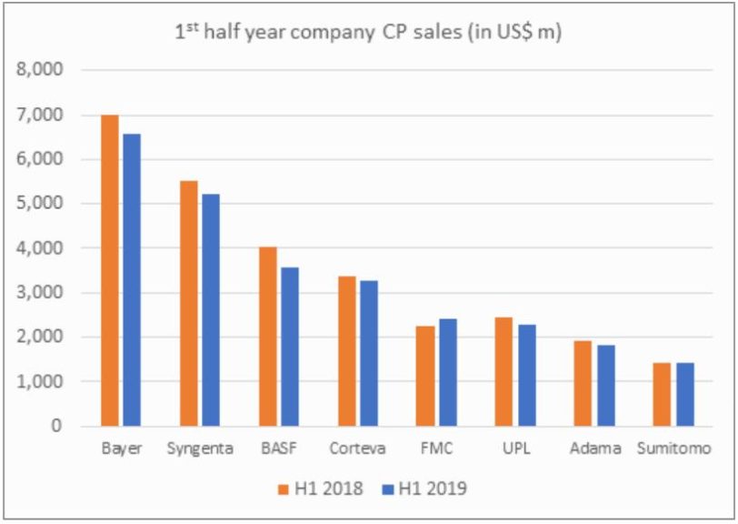 领先公司的作物保护销售额（2019 年上半年与 2018 年上半年）。