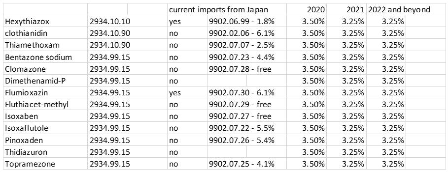 Agrochemical Imports from Japan