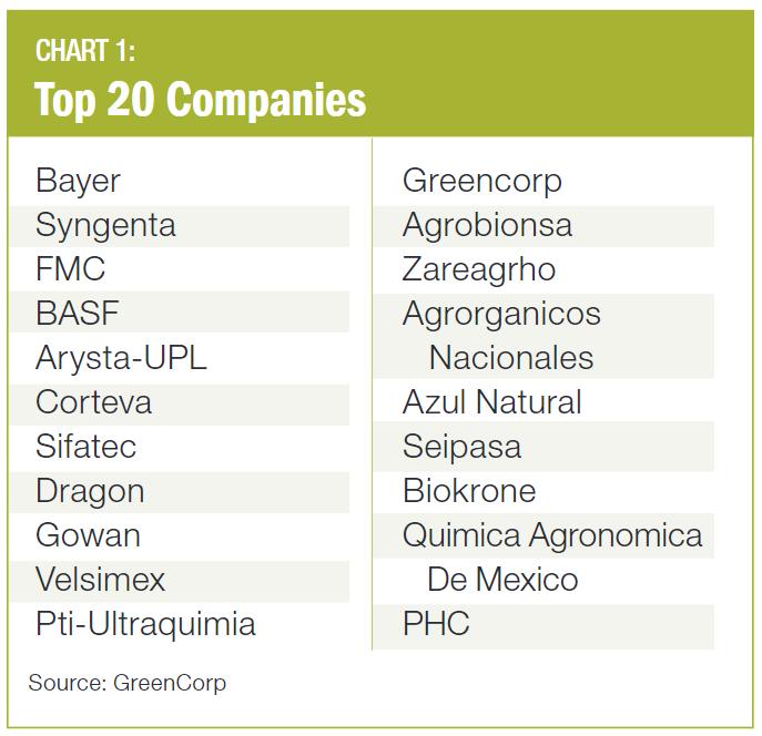 Chart 1 top 20 crop protection companies in Mexico