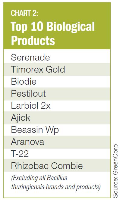 Chart 2 Top 10 Biological Products in Mexico