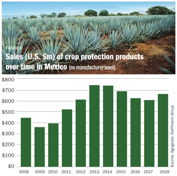 图 1 墨西哥作物保护销售额