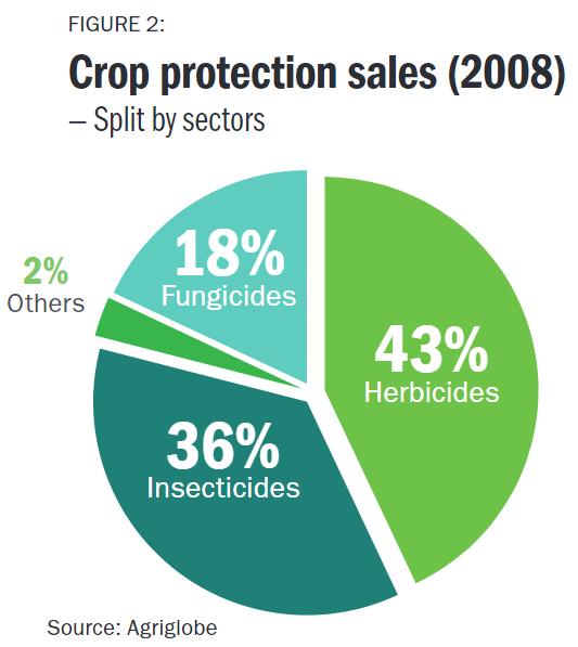Figura 2 Ventas de productos fitosanitarios en 2008