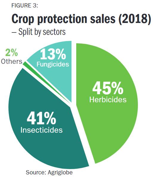 Figura 3 Ventas de protección de cultivos 2018