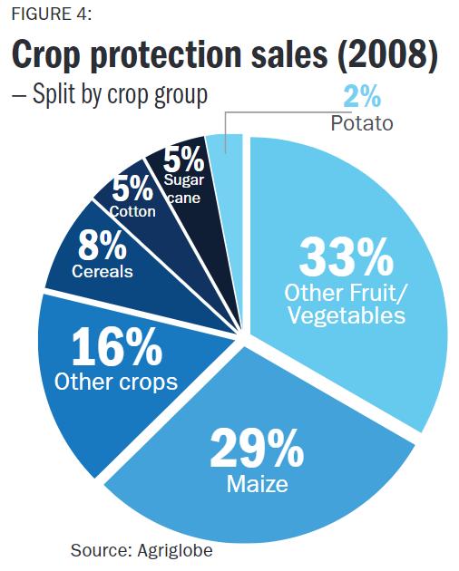 图 4 2008 年作物保护销售额