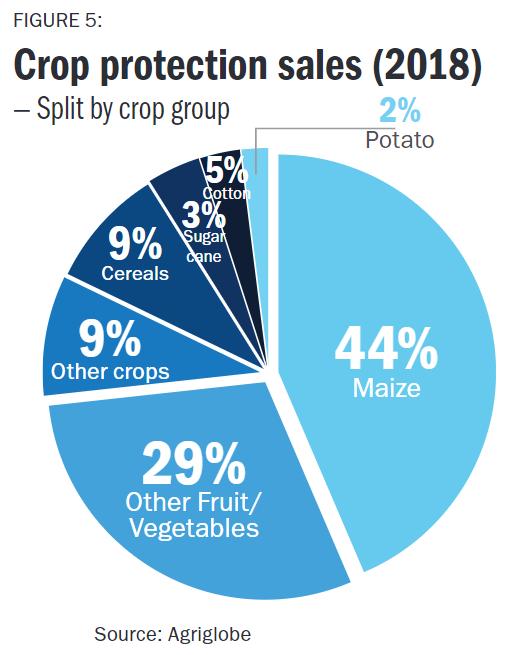 Figure 5 Crop Protection Sales 2018